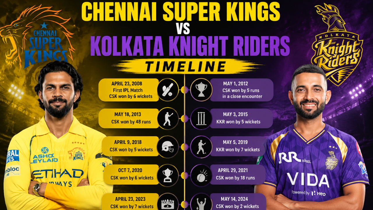 Chennai Super Kings vs Kolkata Knight Riders Timeline