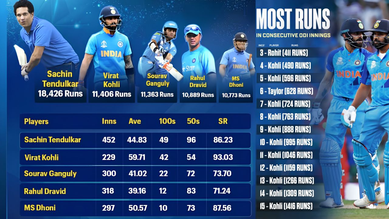 Highest International Runs