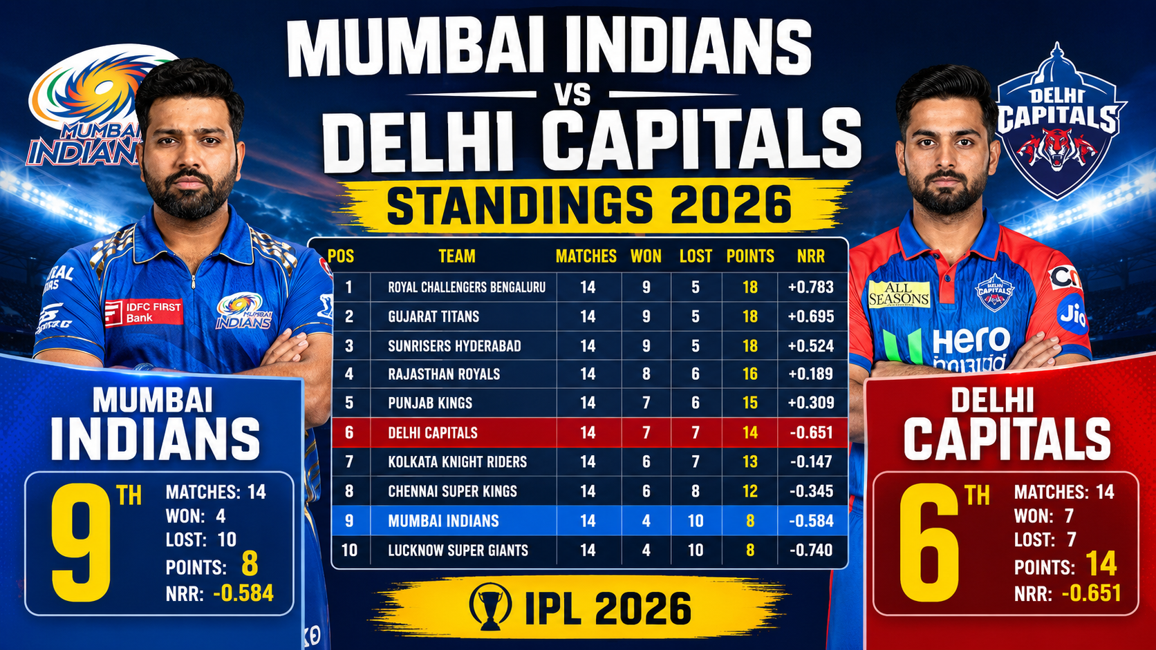 Mumbai Indians vs Delhi Capitals Standings